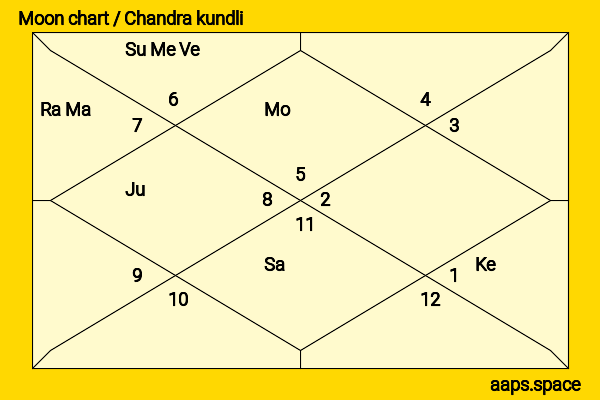 Dhruv Vikram chandra kundli or moon chart